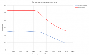 График момента для Электродвигателя RUBRUKS HVM-PM1-125