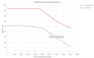 График момента для Электродвигателя RUBRUKS MVM-PM1-125