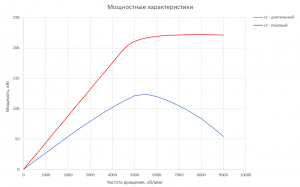 График мощности для Электродвигателя RUBRUKS MVM-PM1-125